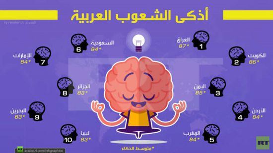 أذكى الشعوب العربية