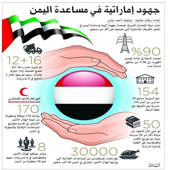 صحيفة خليجية : لا ينكر دور الإمارات في اليمن إلا «إخونجي» جاحد