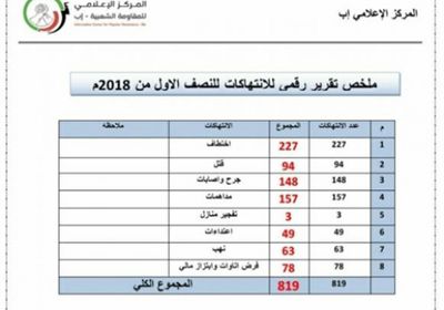 خلال ستة اشهر..  أكثر من 800 جريمة وانتهاك للمليشيا بإب 