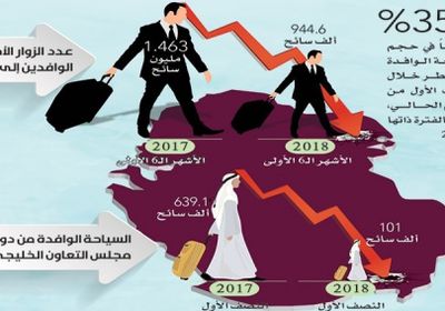 السياحة وإشغالات الفنادق عند أدنى مستوى في قطر