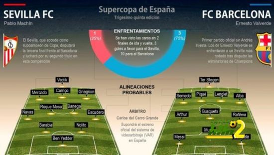 التشكيلة المتوقعة لمباراة كأس السوبر الاسباني