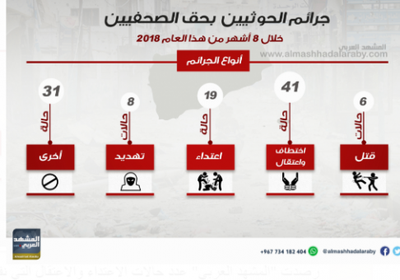 تعرف على جرائم الحوثي بحق الصحفيين خلال الـ 8 اشهر الماضية