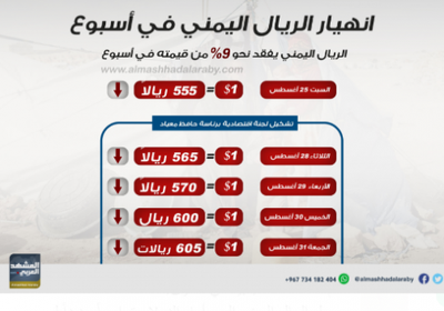 بالأرقام.. الريال اليمني يفقد نحو 9% من قيمته في أسبوع واحد