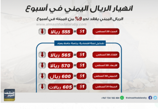 بالأرقام.. الريال اليمني يفقد نحو 9% من قيمته في أسبوع واحد