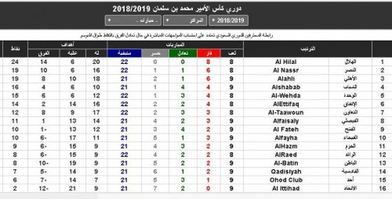 تعرف على جدول ترتيب الدوري السعودي
