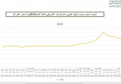 آل جابر: الريال اليمني يُحقق ارتفاعًا نوعيًا مقابل الدولار