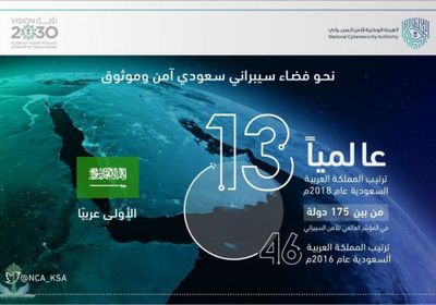 السعودية الأولى عربيًا والـ 13 عالميًا في مؤشر الأمم المتحدة للأمن السيبراني