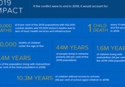 البرنامج الإنمائي: الصراع في اليمن أدى إلى تراجع معدلات التنمية بحوالي 21 عاما
