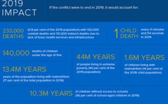 البرنامج الإنمائي: الصراع في اليمن أدى إلى تراجع معدلات التنمية بحوالي 21 عاما