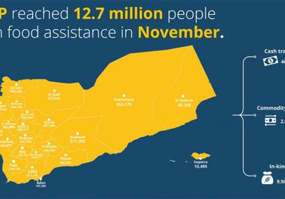الأغذية العالمي: أكثر من 12 مليون مستفيد باليمن من مساعدتنا