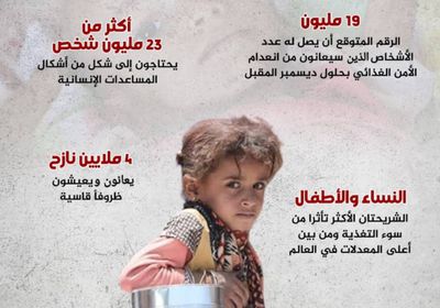 المجاعة.. تهديد مستمر (إنفوجراف)