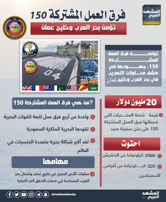 فرق العمل المشتركة 150 تؤمن بحر العرب وخليج عمان (إنفوجراف)