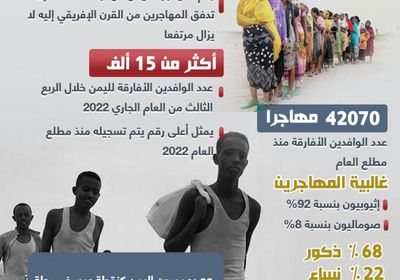 رغم الأزمة.. تدفق المهاجرين الأفارقة لا يتوقف (إنفوجراف)