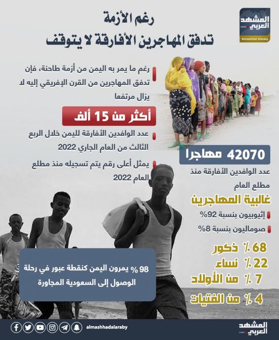 رغم الأزمة.. تدفق المهاجرين الأفارقة لا يتوقف (إنفوجراف)