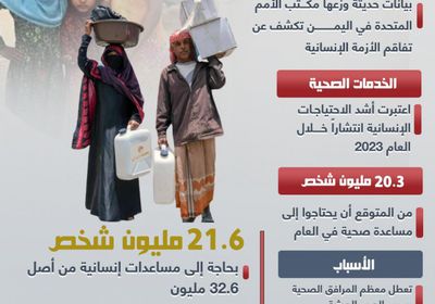 اليمن في 2023.. أزمة إنسانية متفاقمة (إنفوجراف)