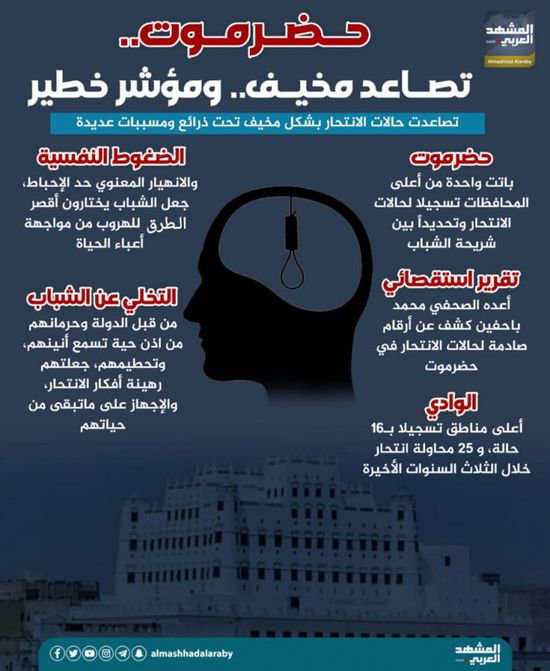حضرموت.. تصاعد مخيف ومؤشر خطير (إنفوجراف)