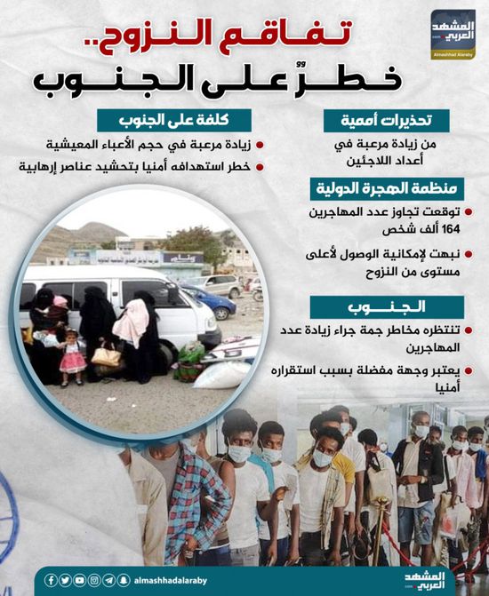 تفاقم النزوح.. خطر على الجنوب (إنفوجراف)