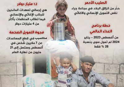 الأمن الغذائي في خطر (إنفوجراف)