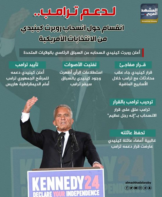 لدعم ترامب.. انقسام حول انسحاب روبرت كينيدي من الانتخابات الأمريكية (إنفوجراف)