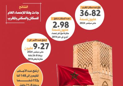 ارتفاع عدد سكان المغرب إلى 36.8 مليون نسمة (إنفوجراف)