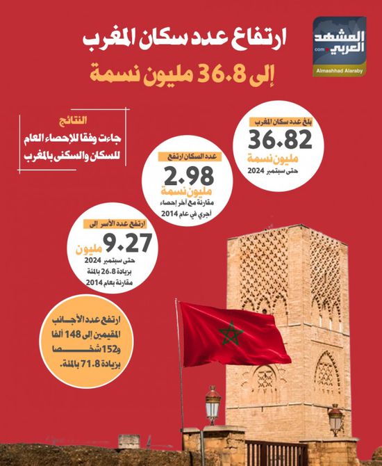 ارتفاع عدد سكان المغرب إلى 36.8 مليون نسمة (إنفوجراف)