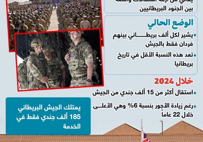 استقالات واسعة وتحديات.. أزمة جديدة تضرب الجيش البريطاني (إنفوجراف)