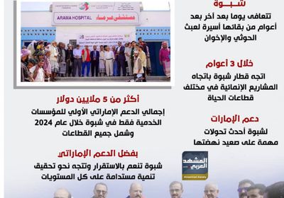 بفضل دعم الإمارات.. شبوة استقرار وتنمية (إنفوجراف)