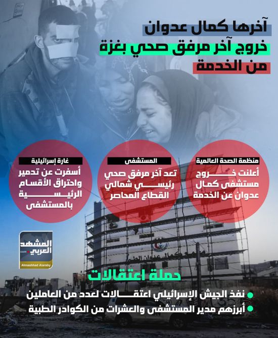 آخرها كمال عدوان.. خروج آخر مرفق صحي بغزة من الخدمة (إنفوجراف)