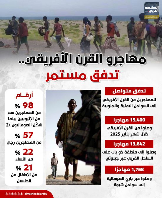 مهاجرو القرن الأفريقي.. تدفق مستمر (إنفوجراف)