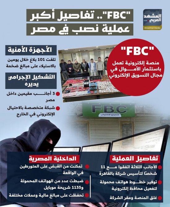 "FBC".. تفاصيل أكبر عملية نصب في مصر (إنفوجراف)