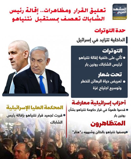 تعليق القرار ومظاهرات.. إقالة رئيس الشاباك تعصف بمستقبل نتنياهو