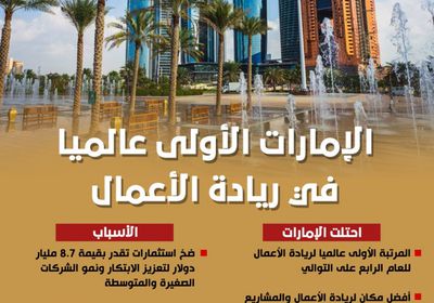 الإمارات الأولى عالميا في ريادة الأعمال (إنفوجراف)