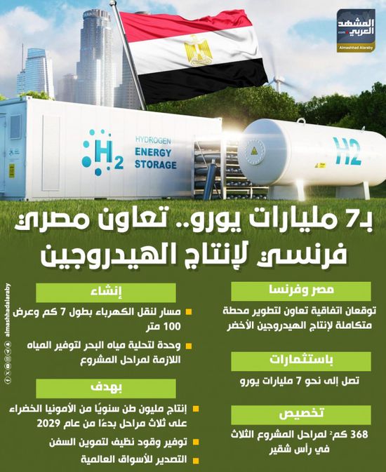 بـ7 مليارات يورو.. تعاون مصري فرنسي لإنتاج الهيدروجين الأخضر (إنفوجراف)