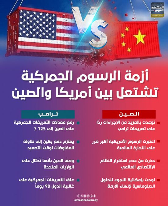 أزمة الرسوم الجمركية تشتعل بين أمريكا والصين (إنفوجراف)