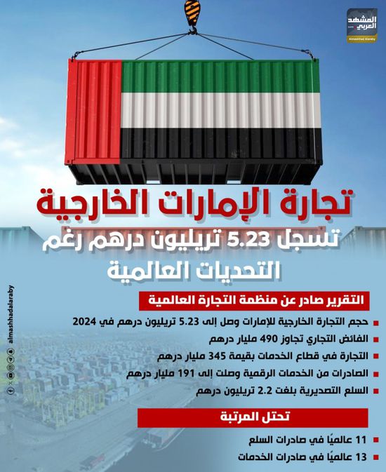 تجارة الإمارات الخارجية تسجل 5.23 تريليون رغم التحديات العالمية (إنفوجراف)