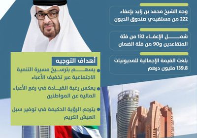 ترسيخ لقيم التكافل.. الشيخ محمد بن زايد يعفي 222 مواطنا من الديون (إنفوجراف)