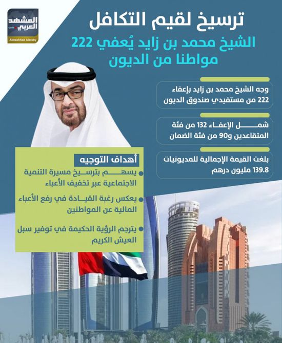 ترسيخ لقيم التكافل.. الشيخ محمد بن زايد يعفي 222 مواطنا من الديون (إنفوجراف)