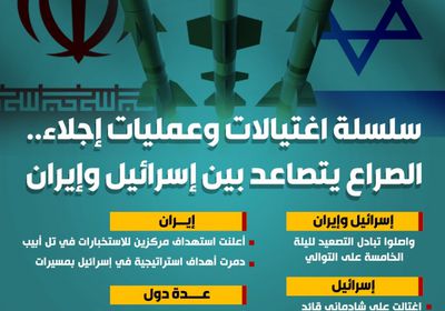سلسلة اغتيالات وعمليات إجلاء.. الصراع يتصاعد بين إسرائيل وإيران (إنفوجراف)