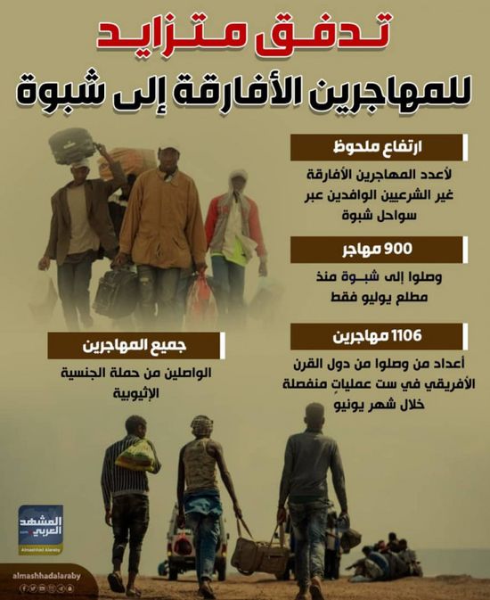 تدفق متزايد للمهاجرين الأفارقة إلى شبوة (إنفوجراف)