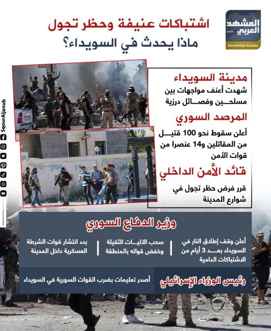 اشتباكات عنيفة وحظر تجول.. ماذا يحدث في السويداء؟ (إنفوجراف) 