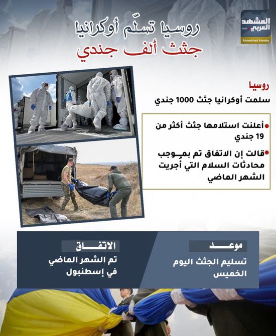 روسيا تسلّم أوكرانيا جثث ألف جندي ( إنفوجراف)