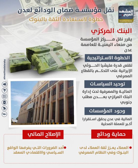 نقل مؤسسة ضمان الودائع لعدن.. خطوة لاستعادة الثقة بالبنوك (إنفوجراف)