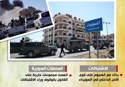 عودة اشتباكات السويداء بعد خرق وقف إطلاق النار (إنفوجراف)