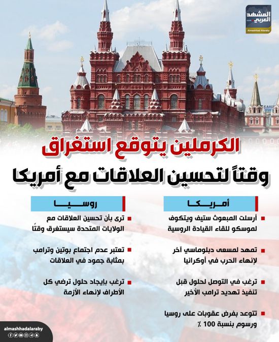 الكرملين يتوقع استغراق وقتا لتحسين العلاقات مع أمريكا (إنفوجراف)
