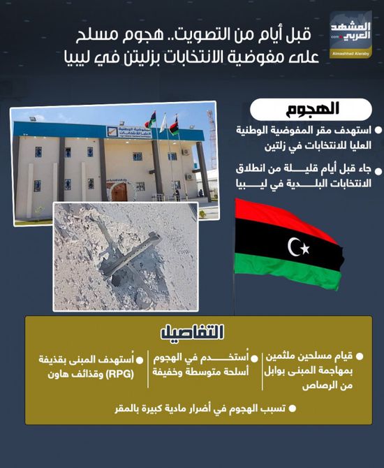 قبل أيام من التصويت.. هجوم مسلح على مفوضية الانتخابات بزليتن في ليبيا (إنفوجراف)