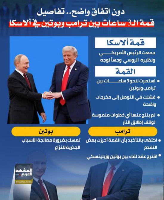 دون اتفاق واضح.. تفاصيل قمة الـ3 ساعات بين ترامب وبوتين في ألاسكا (إنفوجراف)