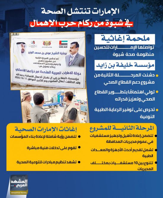 الإمارات تنتشل الصحة في شبوة من ركام حرب الإهمال (إنفوجراف)