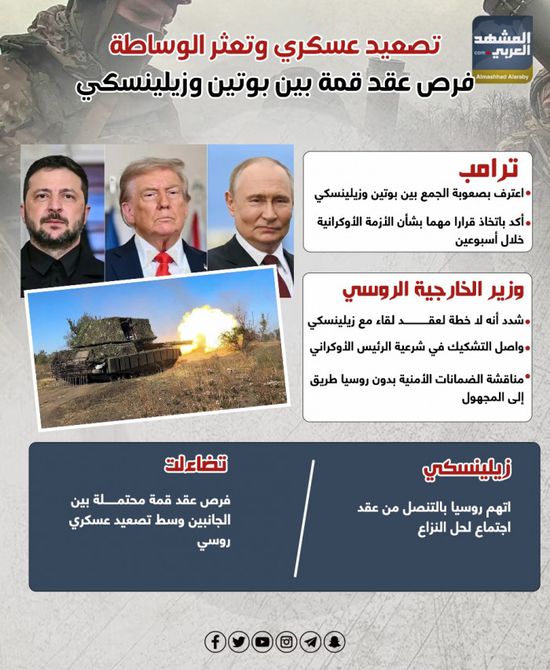 تصعيد عسكري وتعثر الوساطة.. فرص عقد قمة بين بوتين وزيلينسكي (إنفوجراف)