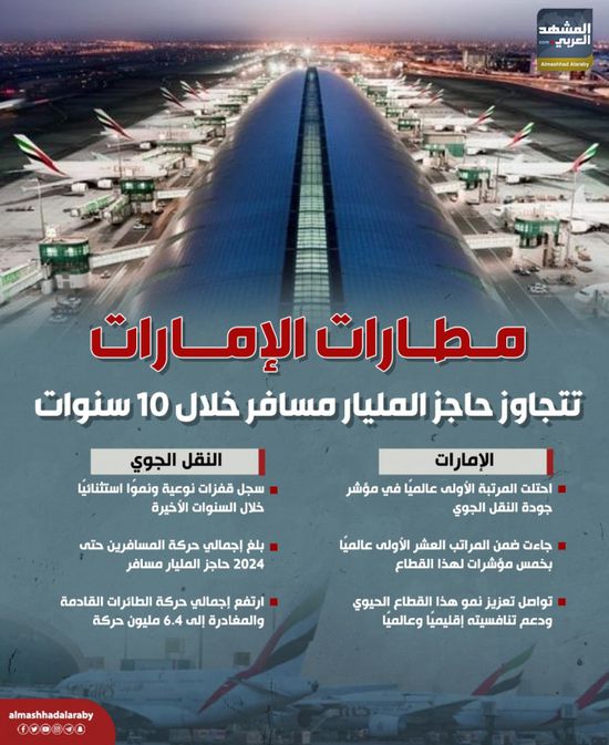    مطارات الإمارات تتجاوز حاجز المليار مسافر خلال 10 سنوات (إنفوجراف)
