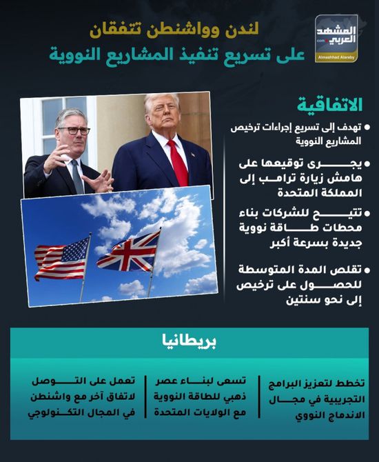 لندن وواشنطن تتفقان على تسريع تنفيذ المشاريع النووية (إنفوجراف)